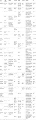 A review on the importance of miRNA-135 in human diseases